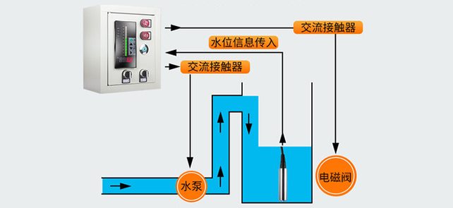 液位測(cè)量系統(tǒng)